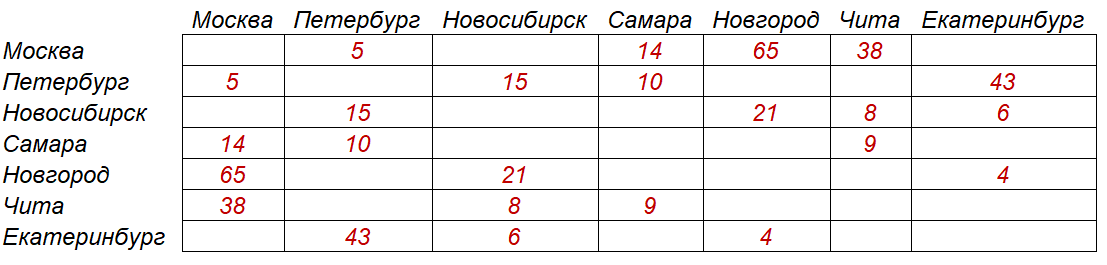весовая матрица заданного графа
