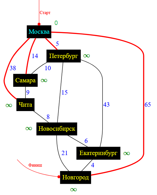 перебор всех городов-соседей для города Москва