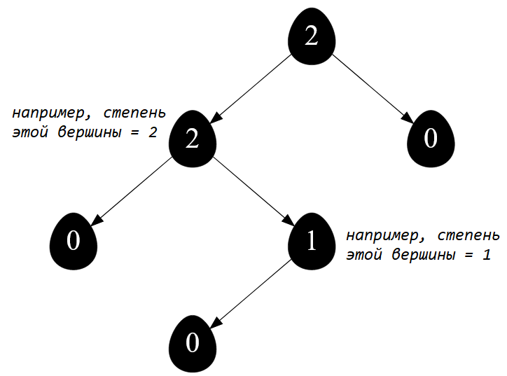ключами узлов выступает их степень ( количество потомков )