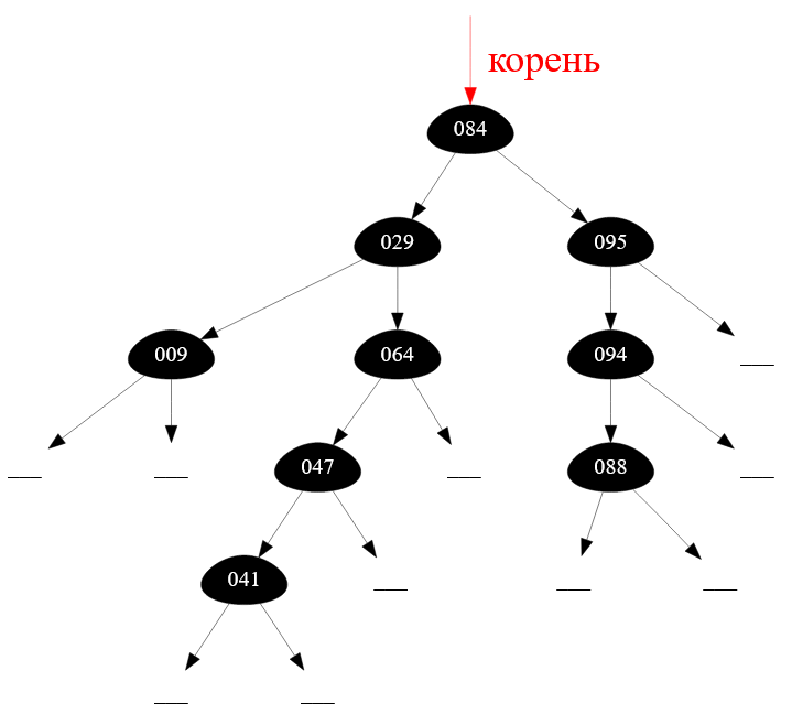 бинарное дерево поиска
