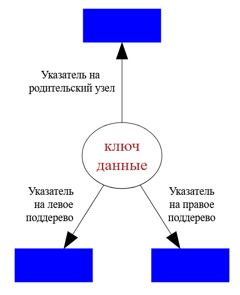 схематичное представление узла бинарного дерева, имеющего связь с родительским узлом