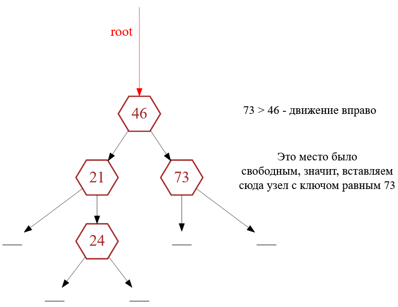 добавление узла с ключом 73